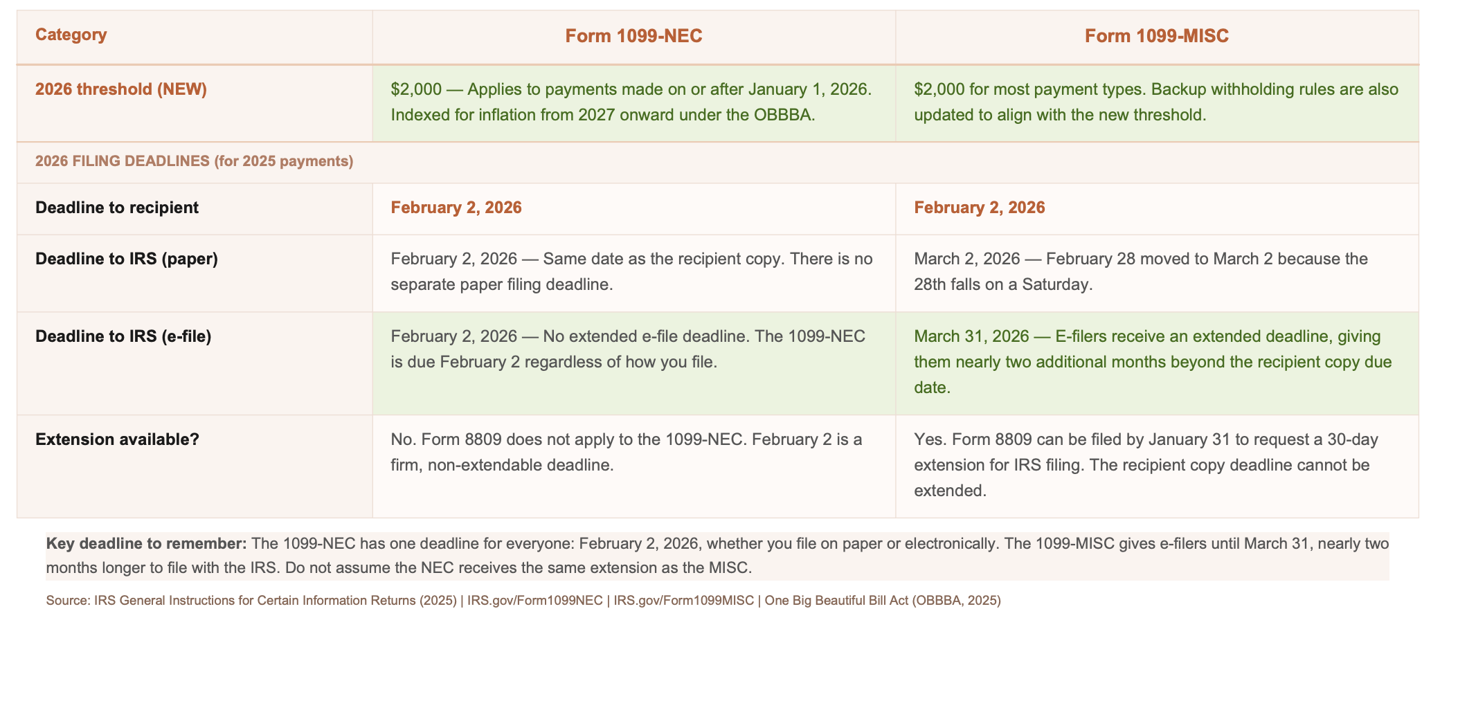 form 1099 NEC and 1099 MISC deadline